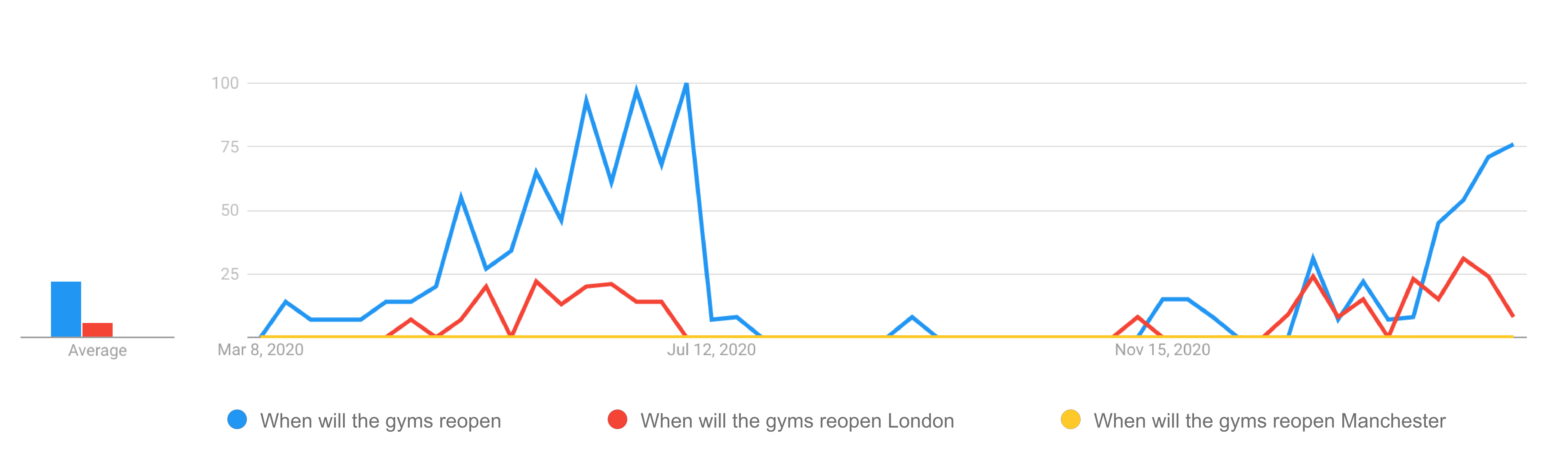 Gyms reopen locations